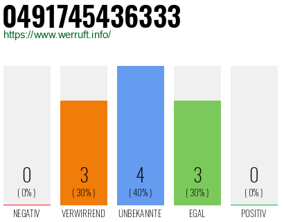 Rufnummer 0491745436333 Telefonnummer 0491745436333