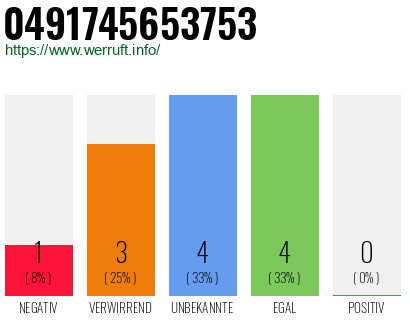 Rufnummer 0491745653753 Telefonnummer 0491745653753