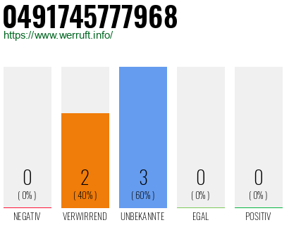 Rufnummer 0491745777968 Telefonnummer 0491745777968