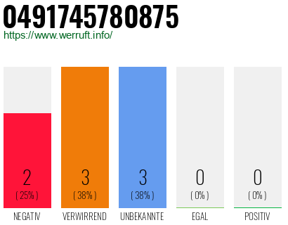Rufnummer 0491745780875 Telefonnummer 0491745780875
