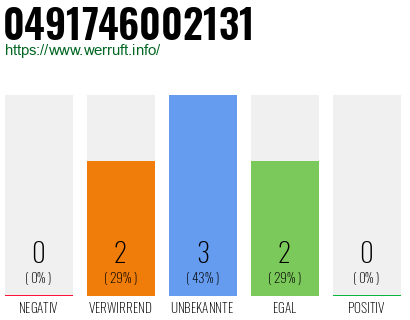Rufnummer 0491746002131 Telefonnummer 0491746002131