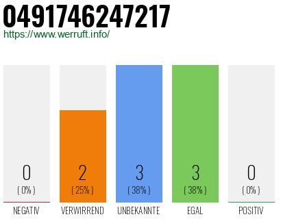 Rufnummer 0491746247217 Telefonnummer 0491746247217