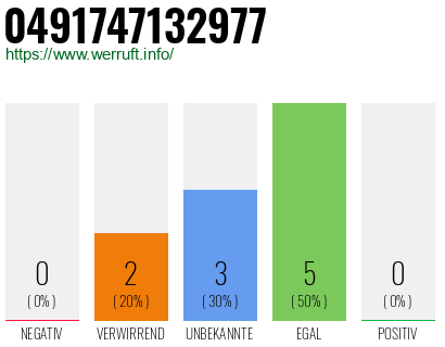 Rufnummer 0491747132977 Telefonnummer 0491747132977
