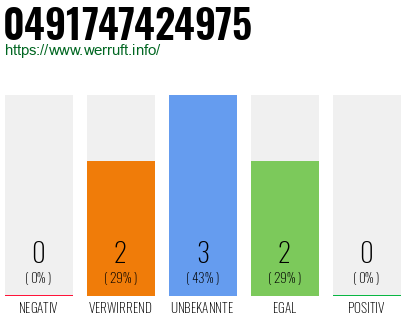 Rufnummer 0491747424975 Telefonnummer 0491747424975