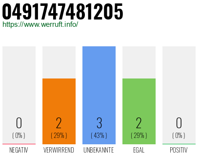 Rufnummer 0491747481205 Telefonnummer 0491747481205