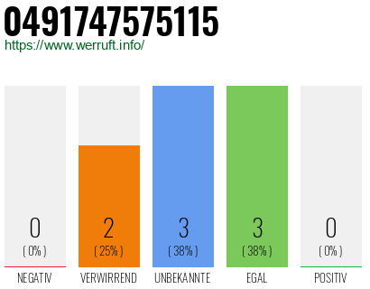 Rufnummer 0491747575115 Telefonnummer 0491747575115