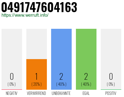 Telefonnummer 0491747604163