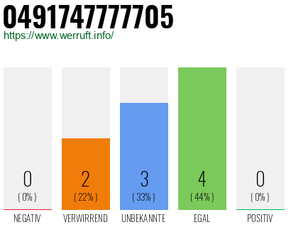 Rufnummer 0491747777705 Telefonnummer 0491747777705