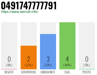Rufnummer 0491747777791 Telefonnummer 0491747777791