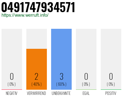 Rufnummer 0491747934571 Telefonnummer 0491747934571