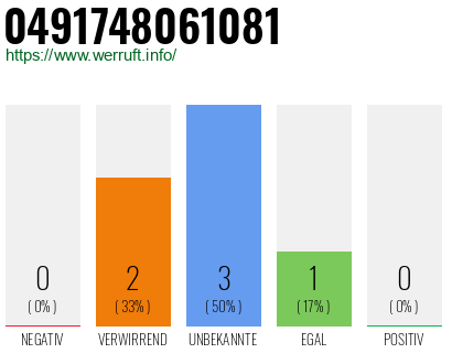 Rufnummer 0491748061081 Telefonnummer 0491748061081