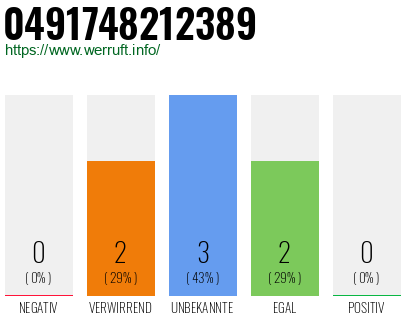 Rufnummer 0491748212389 Telefonnummer 0491748212389