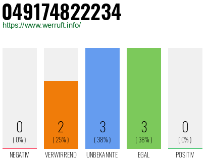 Rufnummer 049174822234 Telefonnummer 049174822234
