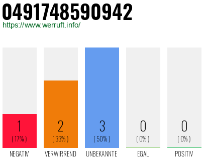 Rufnummer 0491748590942 Telefonnummer 0491748590942