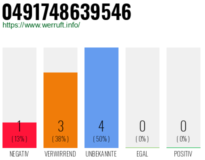Rufnummer 0491748639546 Telefonnummer 0491748639546