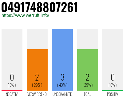 Rufnummer 0491748807261 Telefonnummer 0491748807261