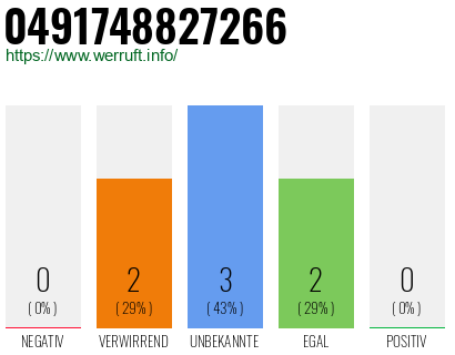 Rufnummer 0491748827266 Telefonnummer 0491748827266