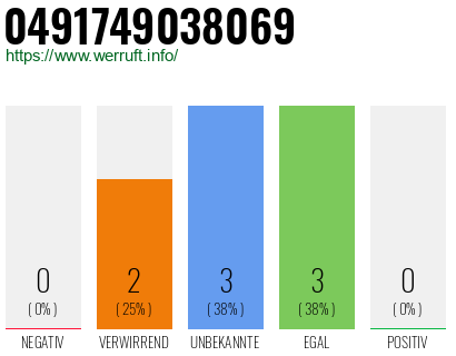 Rufnummer 0491749038069 Telefonnummer 0491749038069