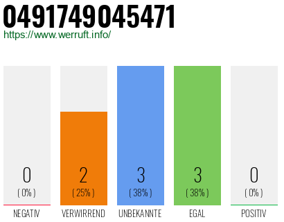 Rufnummer 0491749045471 Telefonnummer 0491749045471