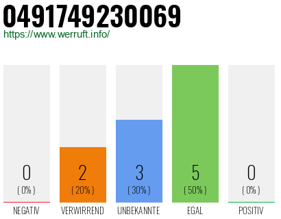 Rufnummer 0491749230069 Telefonnummer 0491749230069
