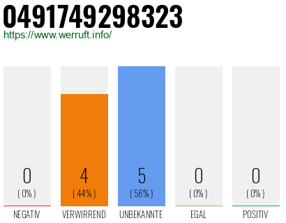 Rufnummer 0491749298323 Telefonnummer 0491749298323