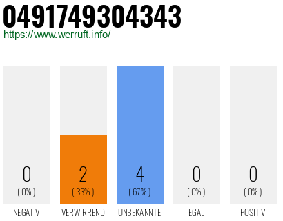 Rufnummer 0491749304343 Telefonnummer 0491749304343