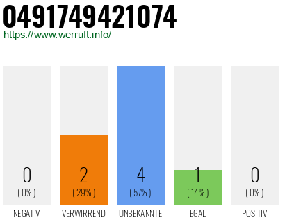Rufnummer 0491749421074 Telefonnummer 0491749421074