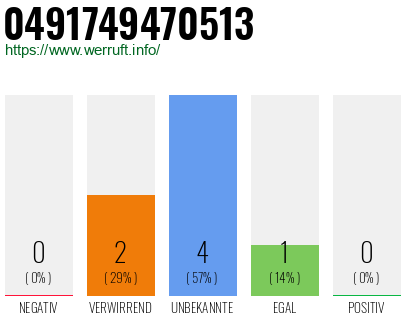 Rufnummer 0491749470513 Telefonnummer 0491749470513