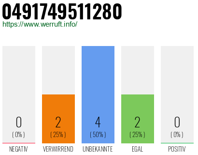 Rufnummer 0491749511280 Telefonnummer 0491749511280