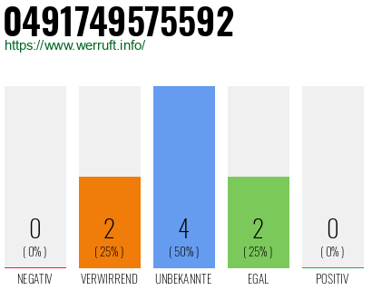 Rufnummer 0491749575592 Telefonnummer 0491749575592