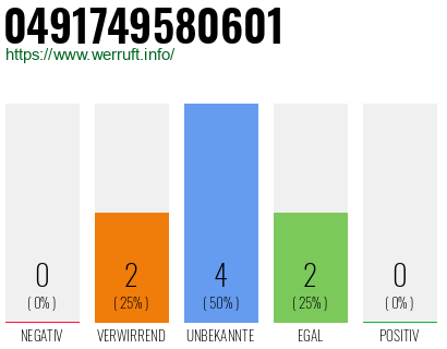 Rufnummer 0491749580601 Telefonnummer 0491749580601