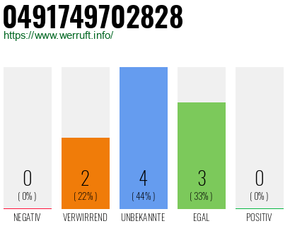 Rufnummer 0491749702828 Telefonnummer 0491749702828