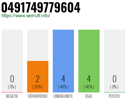Rufnummer 0491749779604 Telefonnummer 0491749779604