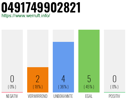 Rufnummer 0491749902821 Telefonnummer 0491749902821