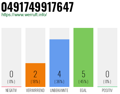 Rufnummer 0491749917647 Telefonnummer 0491749917647