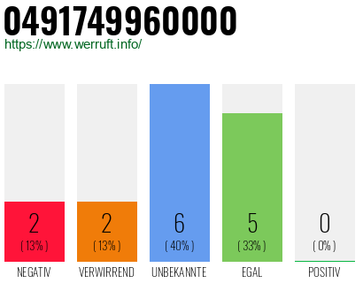 Rufnummer 0491749960000 Telefonnummer 0491749960000