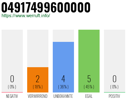 Rufnummer 04917499600000 Telefonnummer 04917499600000