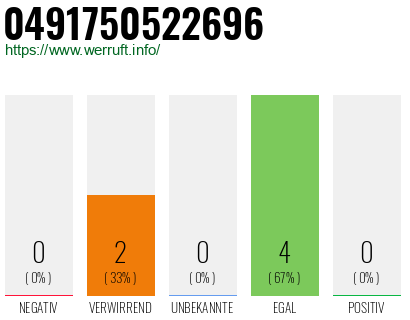 Rufnummer 0491750522696 Telefonnummer 0491750522696