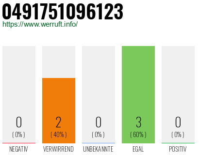 Rufnummer 0491751096123 Telefonnummer 0491751096123