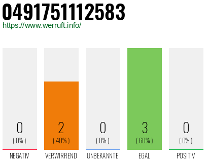 Rufnummer 0491751112583 Telefonnummer 0491751112583