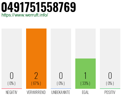 Rufnummer 0491751558769 Telefonnummer 0491751558769