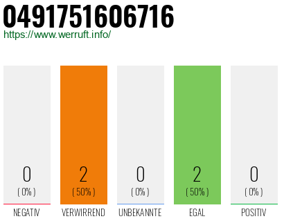 Rufnummer 0491751606716 Telefonnummer 0491751606716