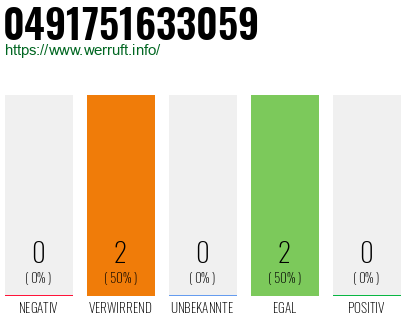 Rufnummer 0491751633059 Telefonnummer 0491751633059
