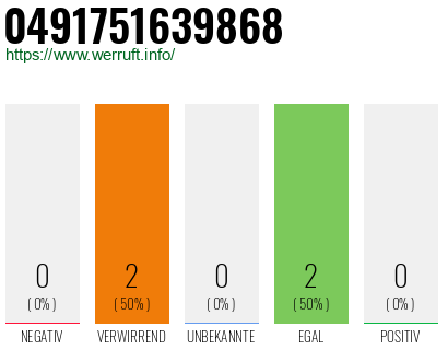 Rufnummer 0491751639868 Telefonnummer 0491751639868