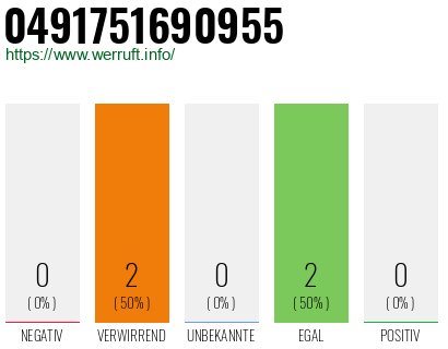 Rufnummer 0491751690955 Telefonnummer 0491751690955