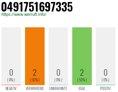 Rufnummer 0491751697335 Telefonnummer 0491751697335