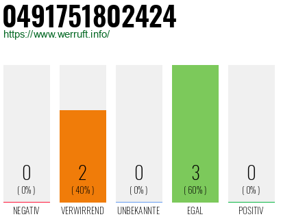 Rufnummer 0491751802424 Telefonnummer 0491751802424
