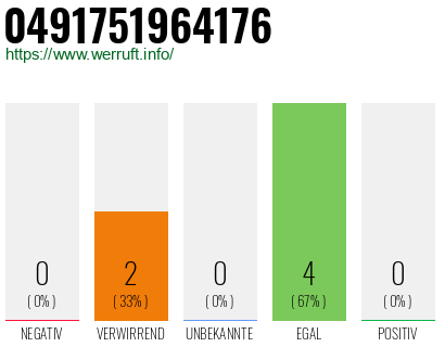 Rufnummer 0491751964176 Telefonnummer 0491751964176