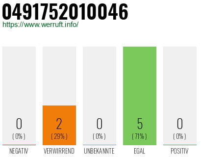 Rufnummer 0491752010046 Telefonnummer 0491752010046