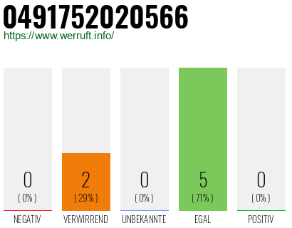 Rufnummer 0491752020566 Telefonnummer 0491752020566